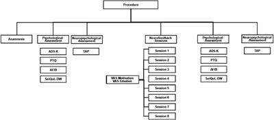 Inconclusive results of slow cortical potential neurofeedback for the treatment of chronic post-stroke attention deficits